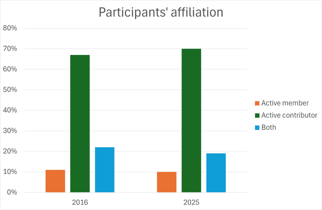 2025 survey reveals strengths and potential of the community